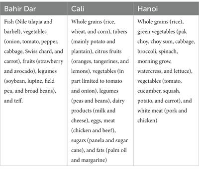 Food mapping approaches for understanding food system transformations in rapid-growth city regions in the Global South